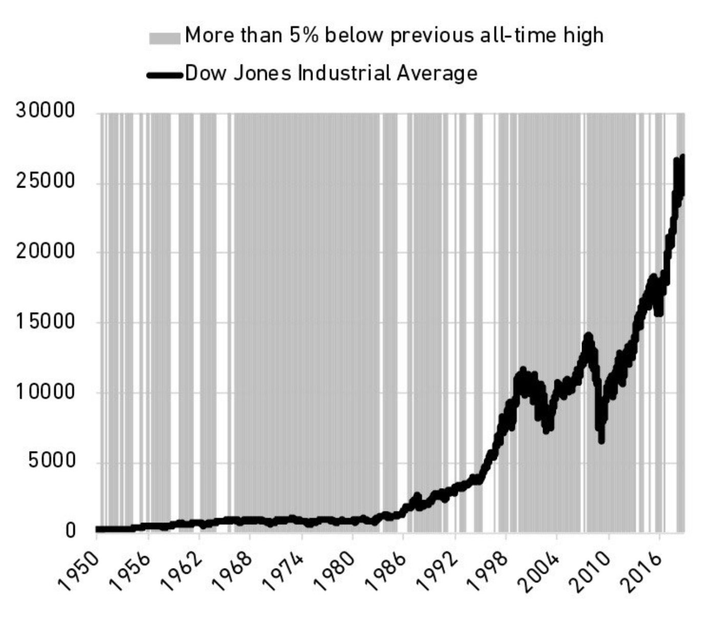 Dow Jones Index Reaches New High
